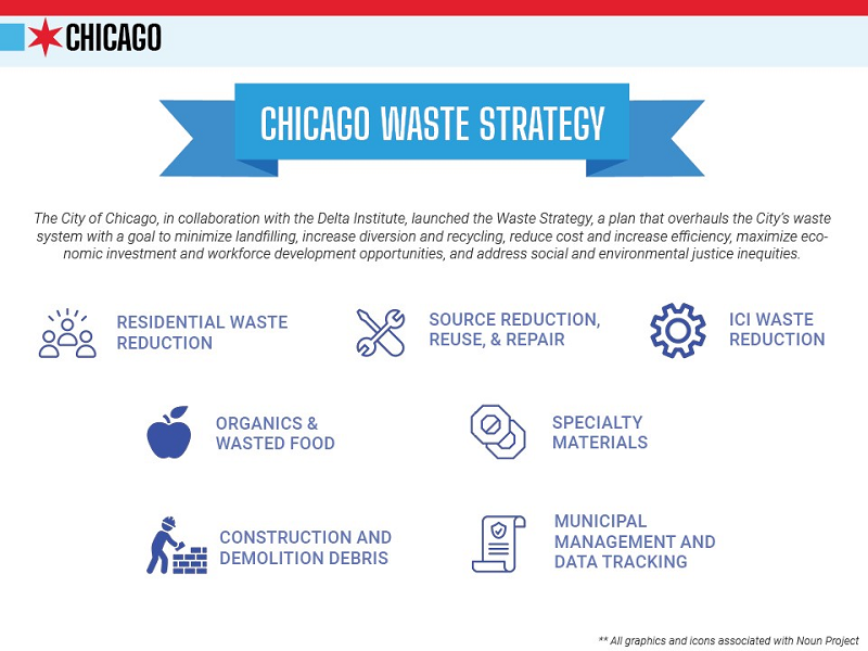 Chicago Waste Strategy