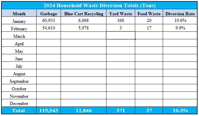 Household Waste Diversion Rates