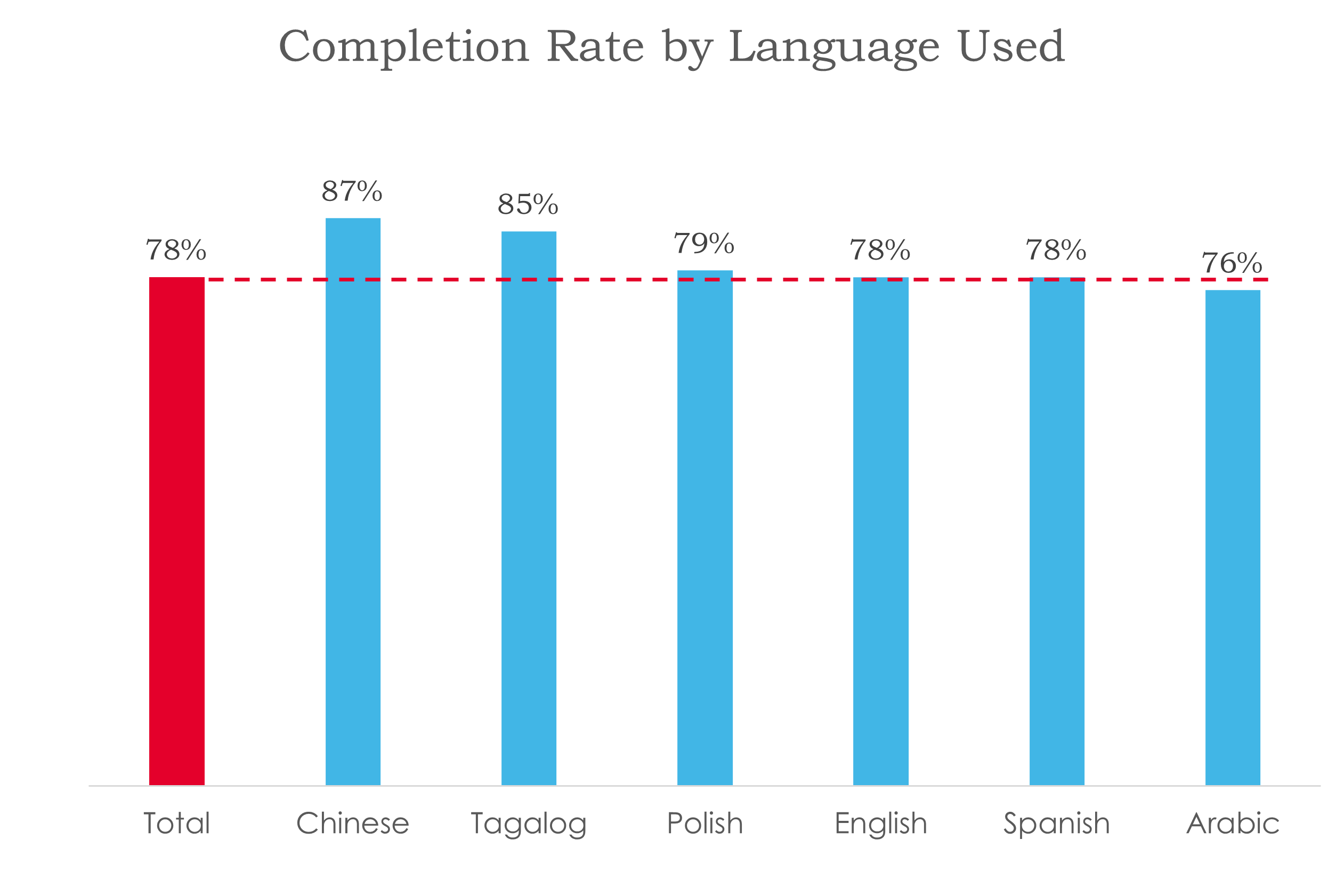Completion Rate by Language Used