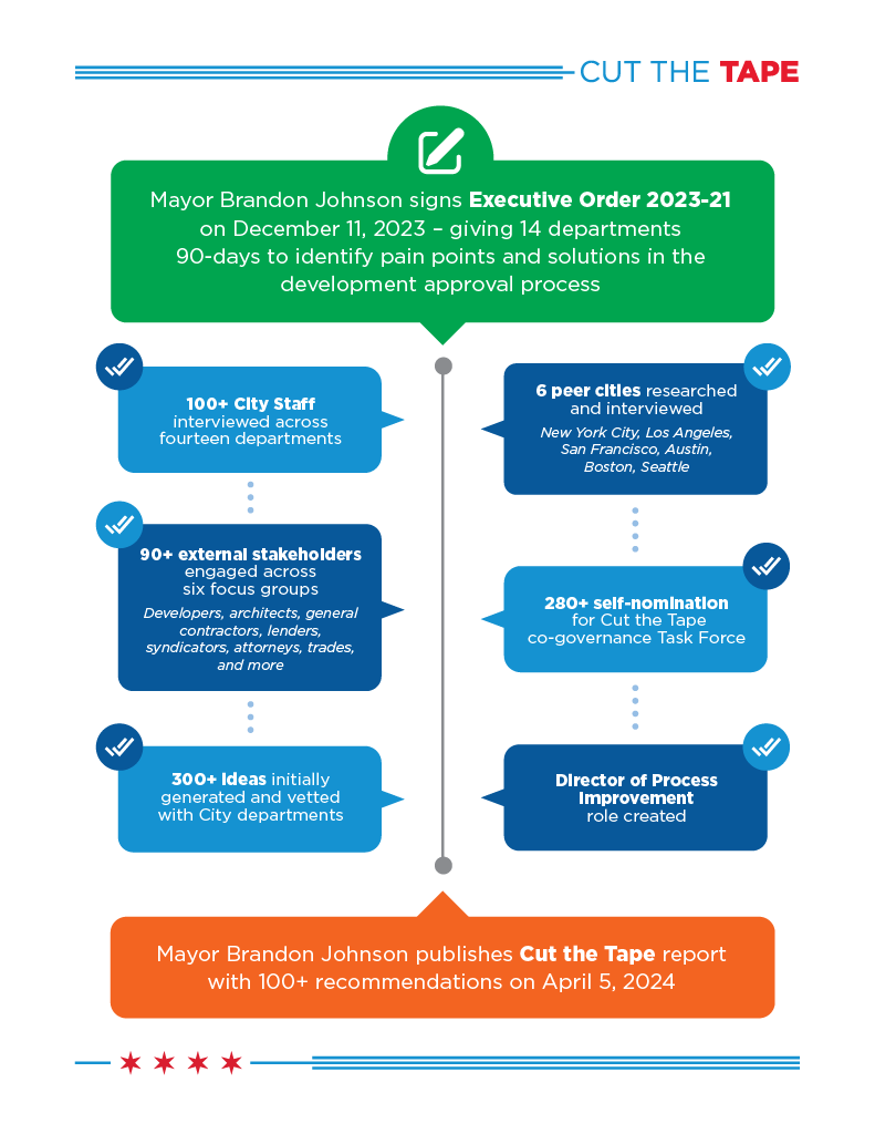 Image above shows a timeline with the steps from the Mayor’s Executive Order signing on December 11, 2023, until the publishing of the Cut The Tape report on April 5, 2024. Steps include interviews with 100+ City staff and 90+ external stakeholders, and generating 300+ initial ideas